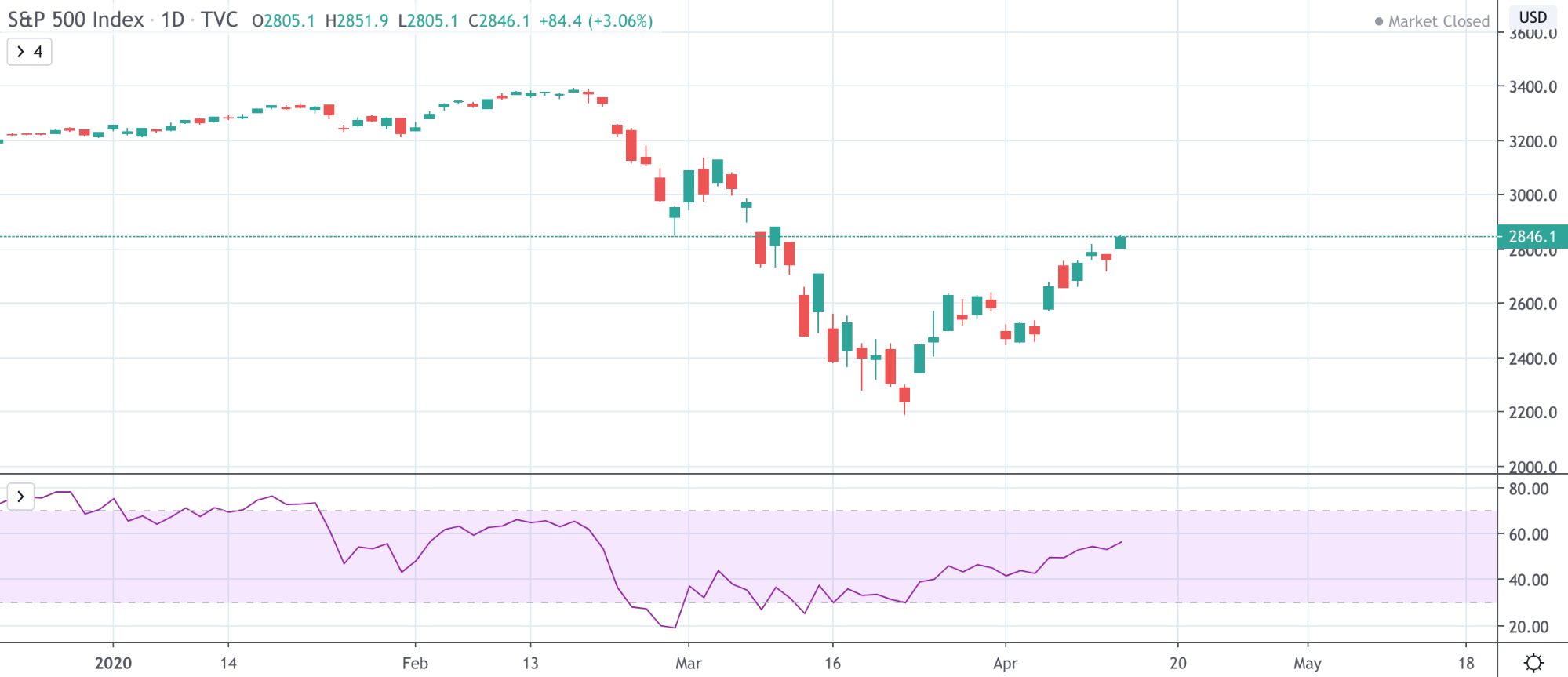 Dow Jones Vs NASDAQ Vs S&amp;P 500: The Differences Traders Need To Know - image1 2