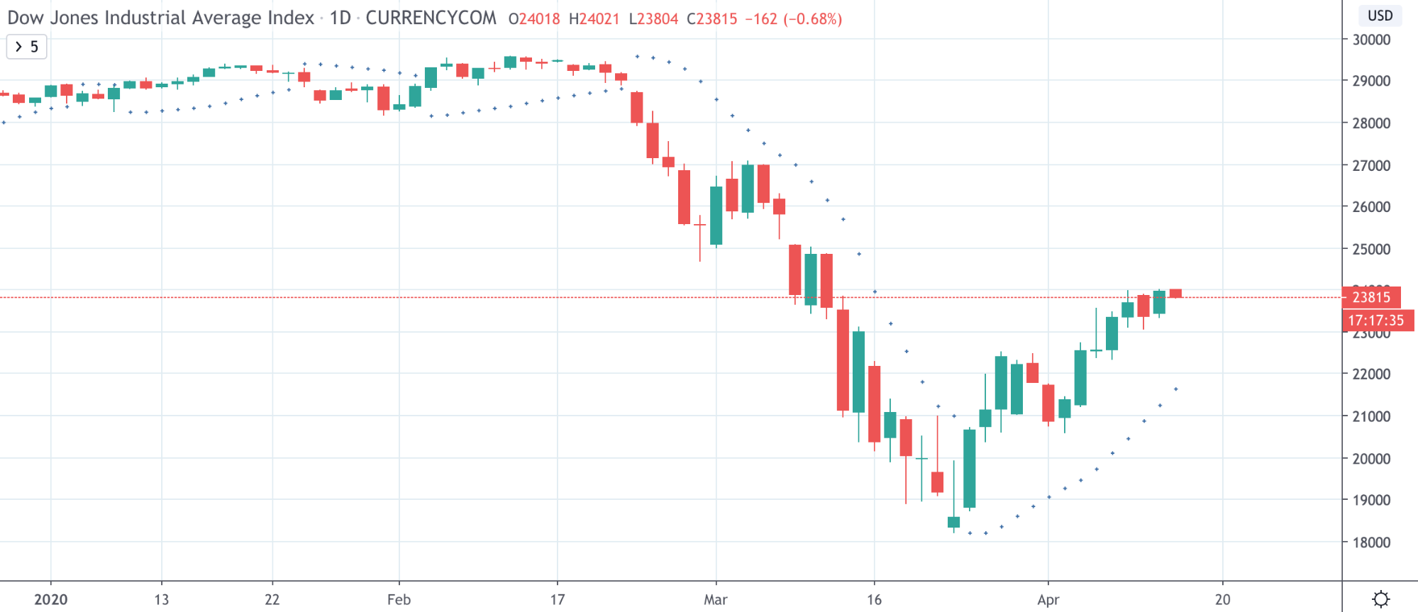 Dow Jones Vs NASDAQ Vs S&amp;P 500: The Differences Traders Need To Know - image4 3