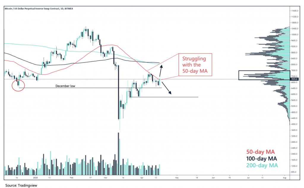 Crypto Market Report: Stimulus Checks Could Push Bitcoin Price Through Strong Resistance - screen shot 2020 04 17 at 11.38.36 am 1024x632