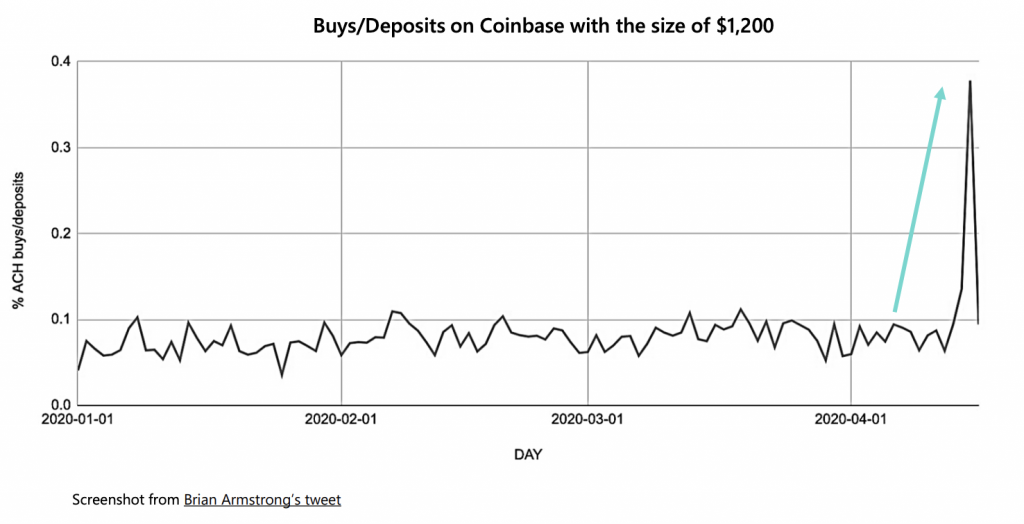 Crypto Market Report: Stimulus Checks Could Push Bitcoin Price Through Strong Resistance - screen shot 2020 04 17 at 12.00.00 pm 1024x524