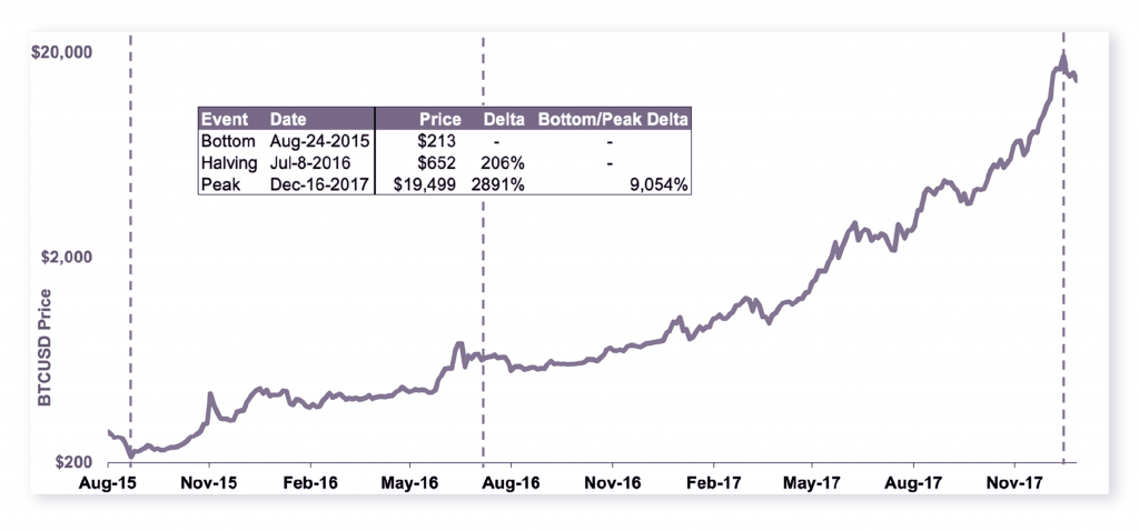 Coin Market Pro: Understanding How Bitcoin’s Halving Will Impact its Inflation Mechanism - 2 1 1024x478