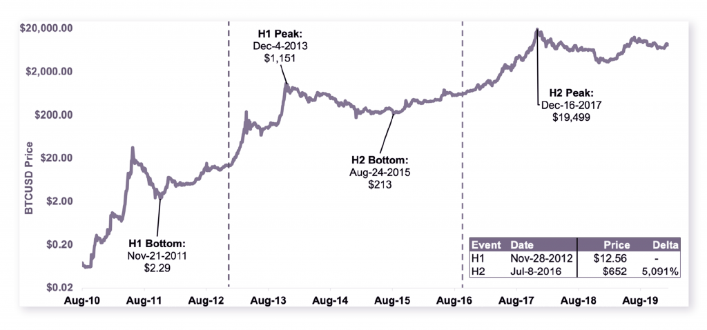 Coin Market Pro: Understanding How Bitcoin’s Halving Will Impact its Inflation Mechanism - 3 1024x478