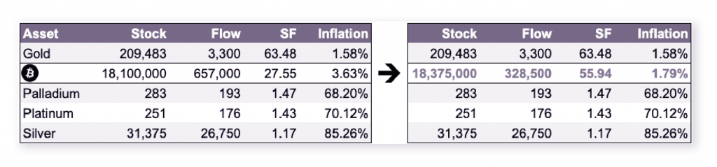 Coin Market Pro: Understanding How Bitcoin’s Halving Will Impact its Inflation Mechanism - 5 1024x239