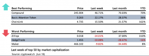 Crypto Market Report: Everything Bitcoin Trends Sideways, Spotlight on Ethereum and DeFi - screen shot 2020 06 26 at 2.08.31 pm 300x114