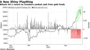 Market Research Report: Hope Of Stimulus Checks Keeps Stocks, Gold And Cryptos Up In A Quieter Week - BTc vs Gold 300x169