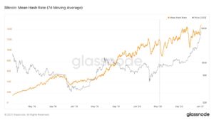 Market Research Report: Crypto Market Breaks $1 Trillion to Outshine Stocks as Year’s Top Gainers Despite 20% Slump To Start The Week - BTC hashrate 300x169