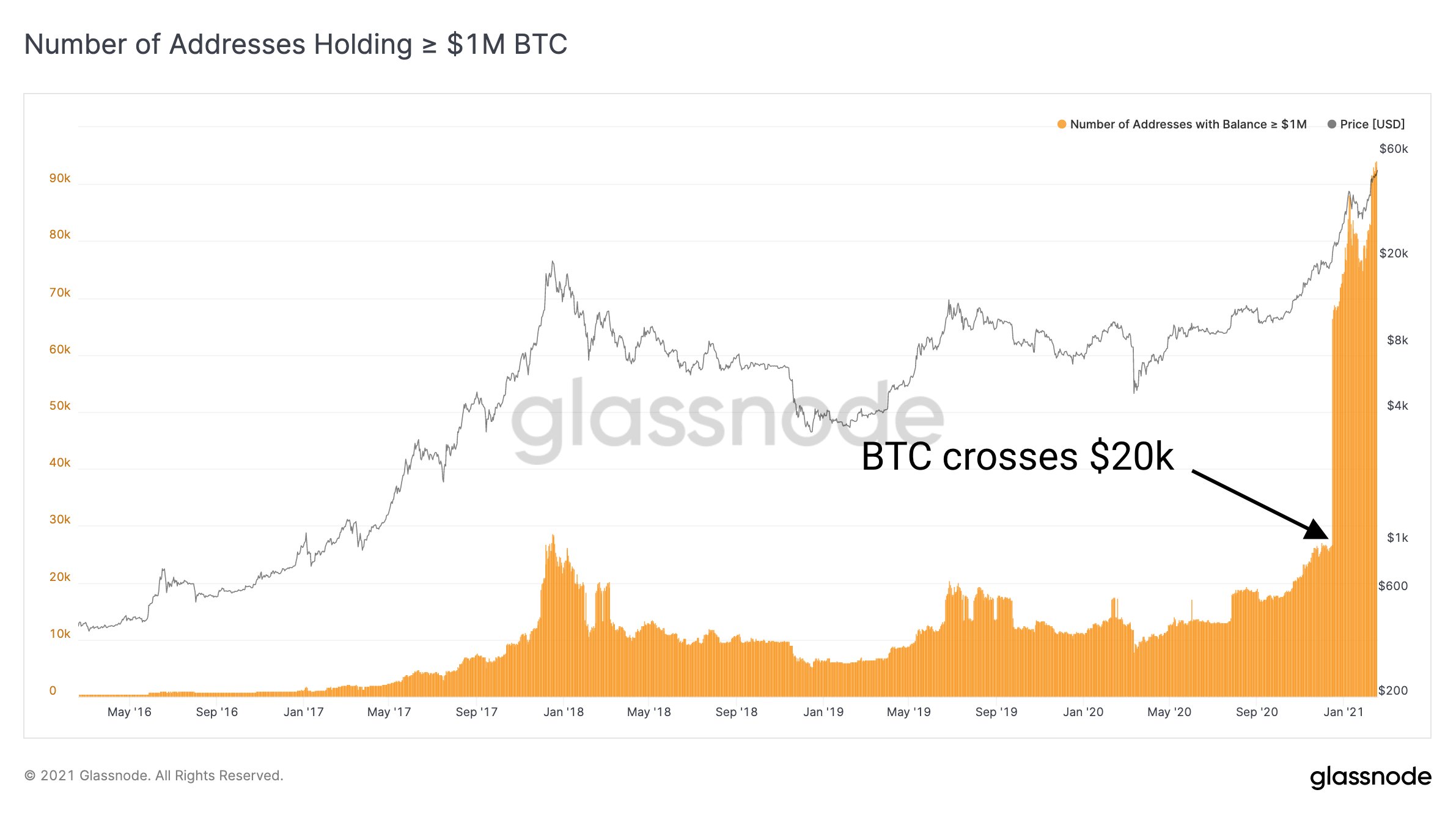 Market Research Report: Bitcoin’s Tops $58,000 While Ethereum Breaks $2,000 - BTc mil address