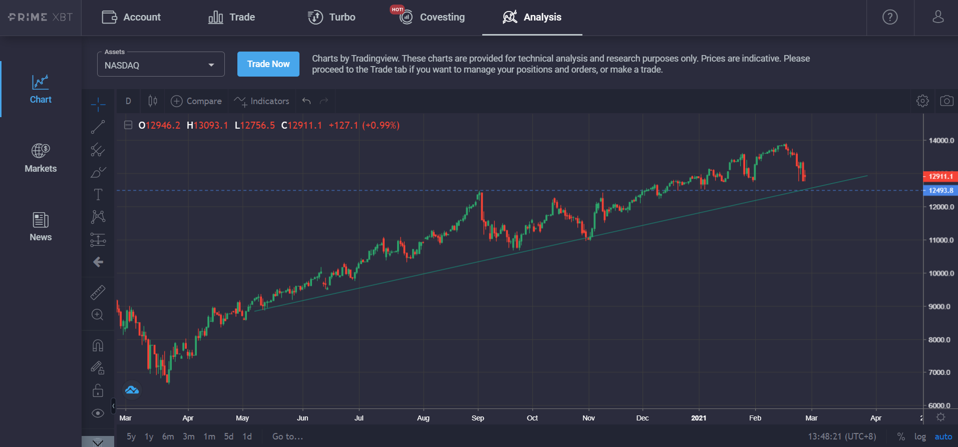 Market Research Report: Spike In Treasury Yields Sent Stocks, Crypto and Commodities Reeling, USD Rallying - Nasdaq chart