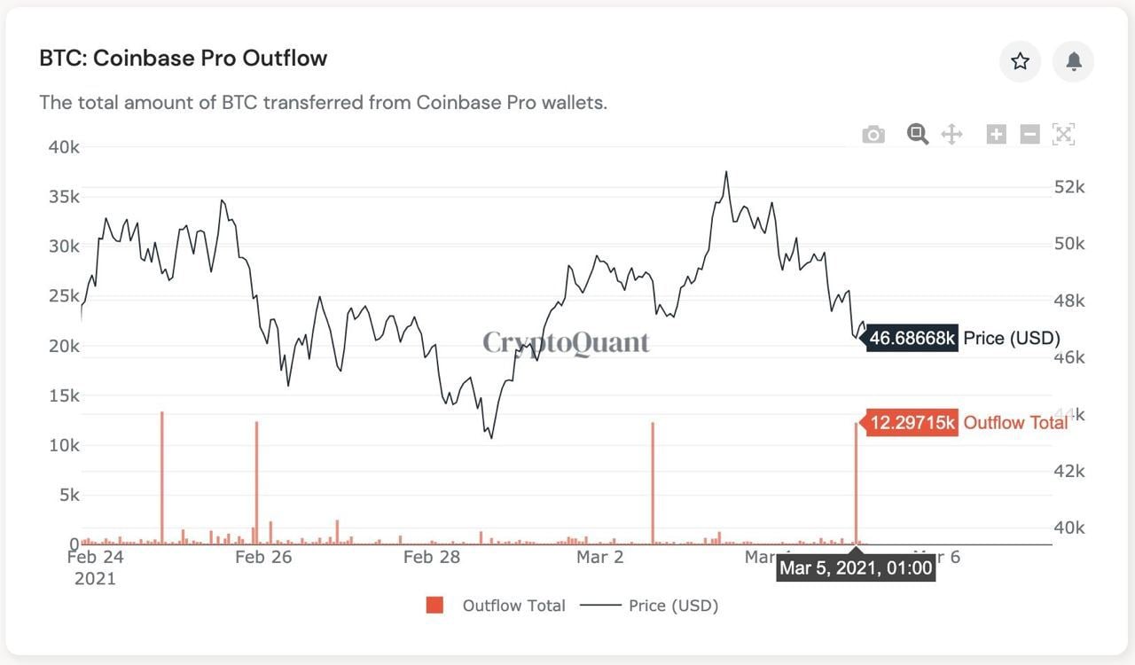 Market Research Report: Stocks Rebound While Bitcoin Stays Range Bound — Gold in Danger And Oil Surges - coinbase outflow 2