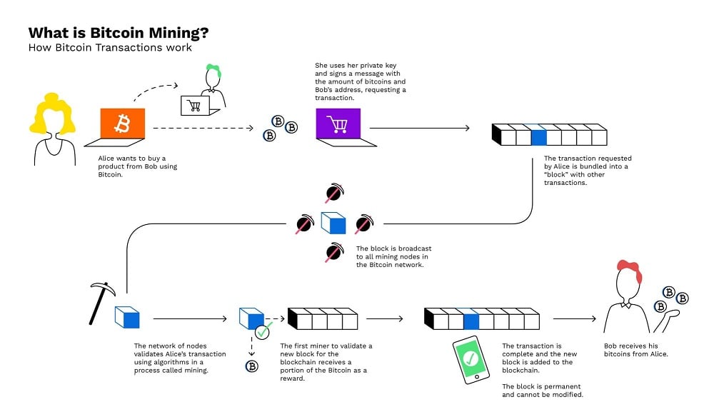 How does Bitcoin Work? The Only Explanation You Need - image1