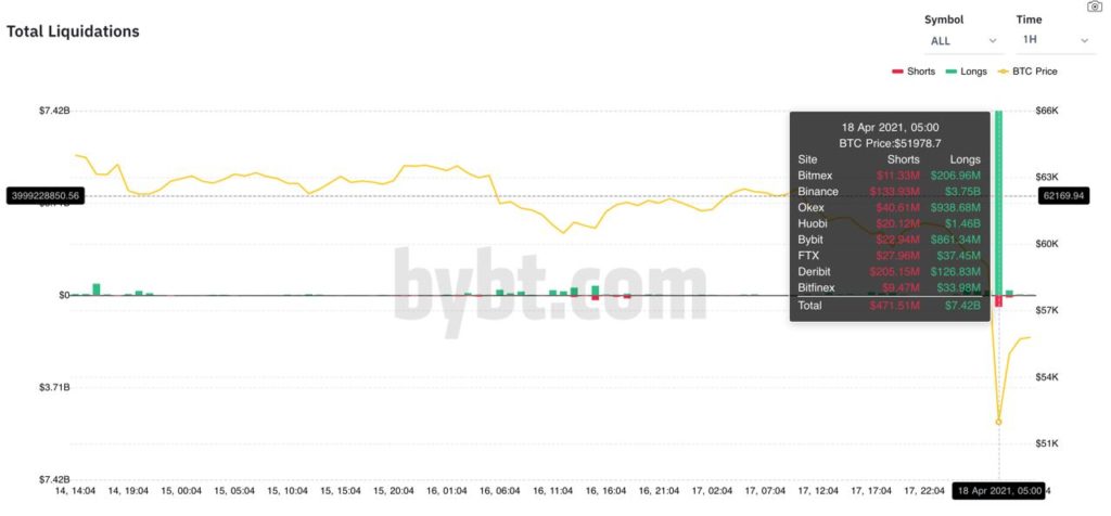 Market Research Report: Stocks Rally To New ATH, DOGE Moons But Crypto Market Reverses Huge Gains - Crypto Liquidation 1024x476