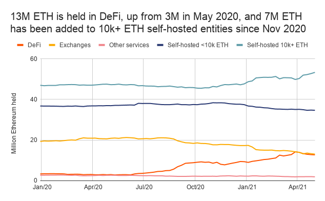 Market Research Report: Tesla Tanks Bitcoin While Dog-Themed Coins Suffer on Ethereum Founder’s Donations - ETH supply distribution