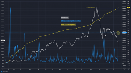 Market Research Report: $1.2 Trillion Package Send Stocks Skyrocketing While Crypto Consolidates - ETH 2.0 staking update