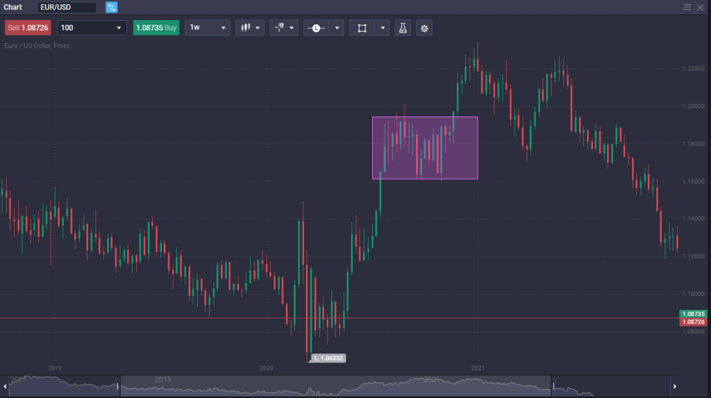 How to Trade EUR/USD  - image3 1024x574