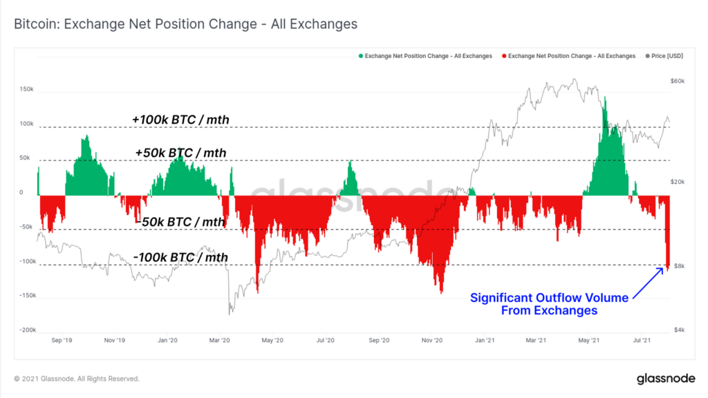 Market Research Report: Bitcoin Smashes $40,000, Cryptos On Fire As ETH Breaks $3,000 As Crypto Soars - BTC exch outflow 1024x576