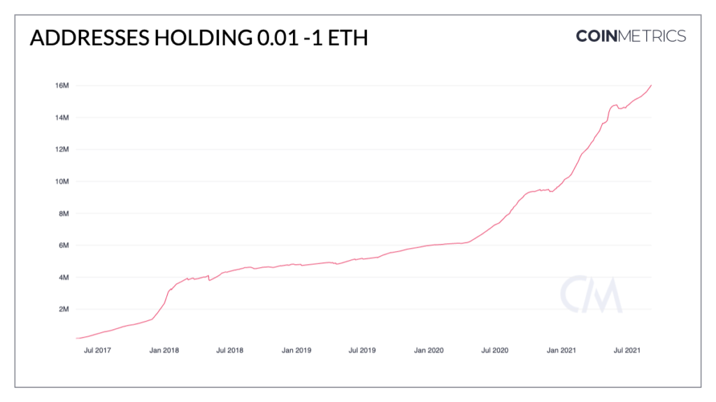 Market Research Report: Stocks and Crypto Crash In Tandem Forcing Margin Liquidations - ETH small accu 1024x575