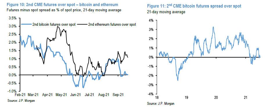 Market Research Report: China Crypto Ban Bashes Bitcoin Again as Evergrande Fears Loom - ETH vs BTC contango