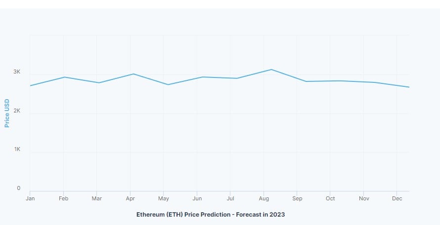 Ethereum Price Prediction: What will happen to the price of ETH after The Merge? - image4