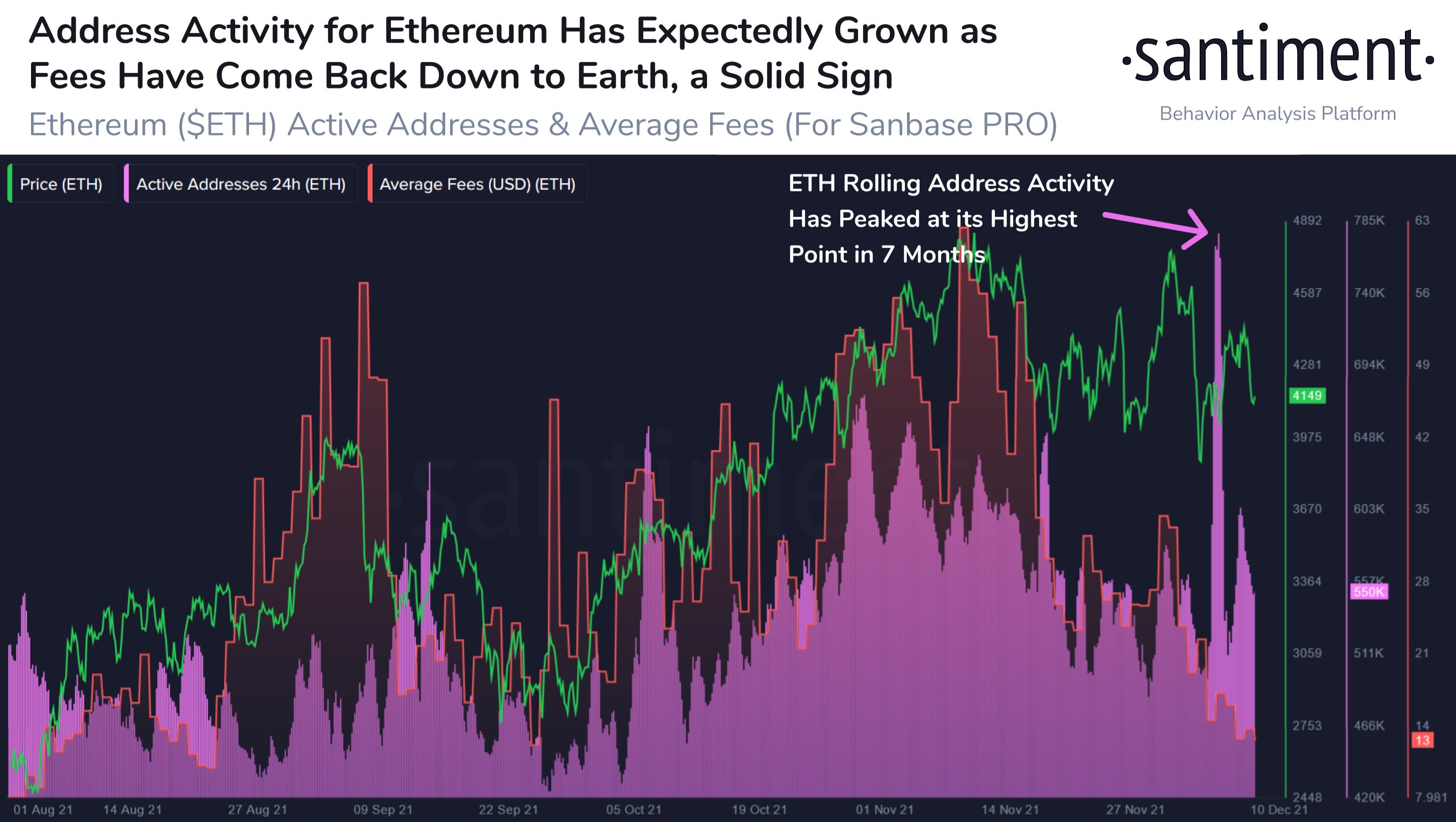 Market Research Report: Crypto Loses Early Week Gains While Stocks Post Record Highs  - ETH Activity