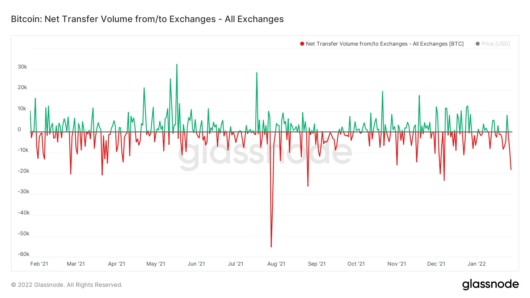 Stocks See Wild Volatility While $33,000 Mark Manages To Save BTC From Further Decline - BTC Net Exch Txf