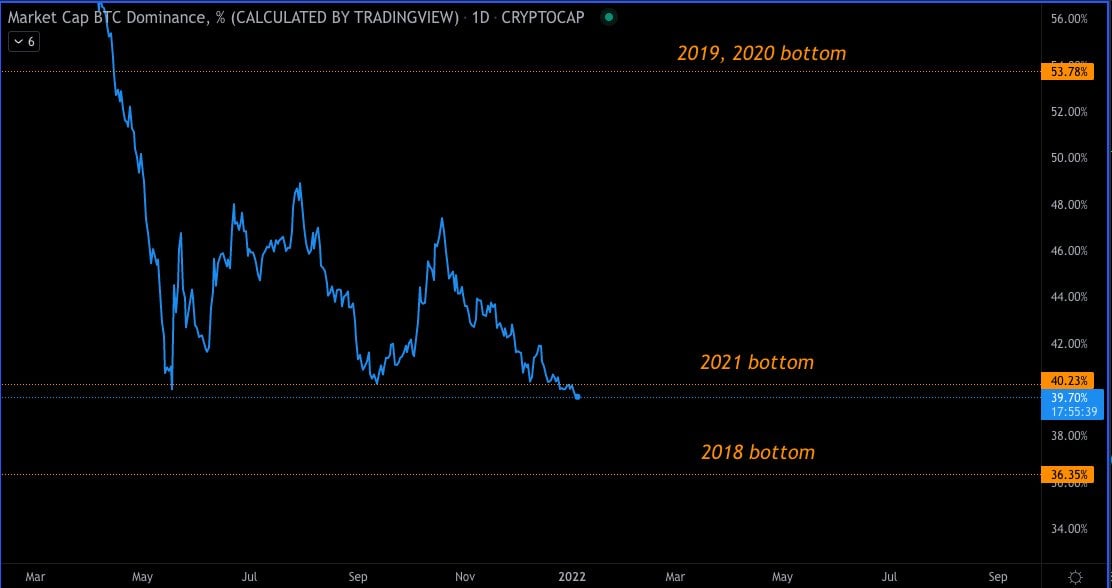 Market Research Report: New Year Off To A Bad Start For Crypto Along With Other Risky Assets  - BTC.D index 3rd Jan