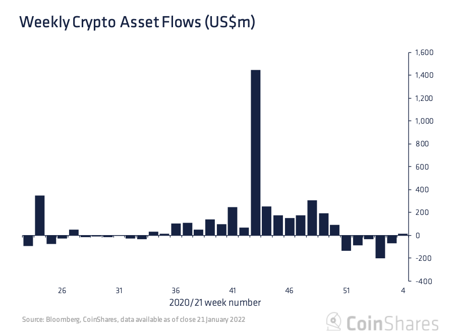 Stocks See Wild Volatility While $33,000 Mark Manages To Save BTC From Further Decline - Crypto Funds Inflow