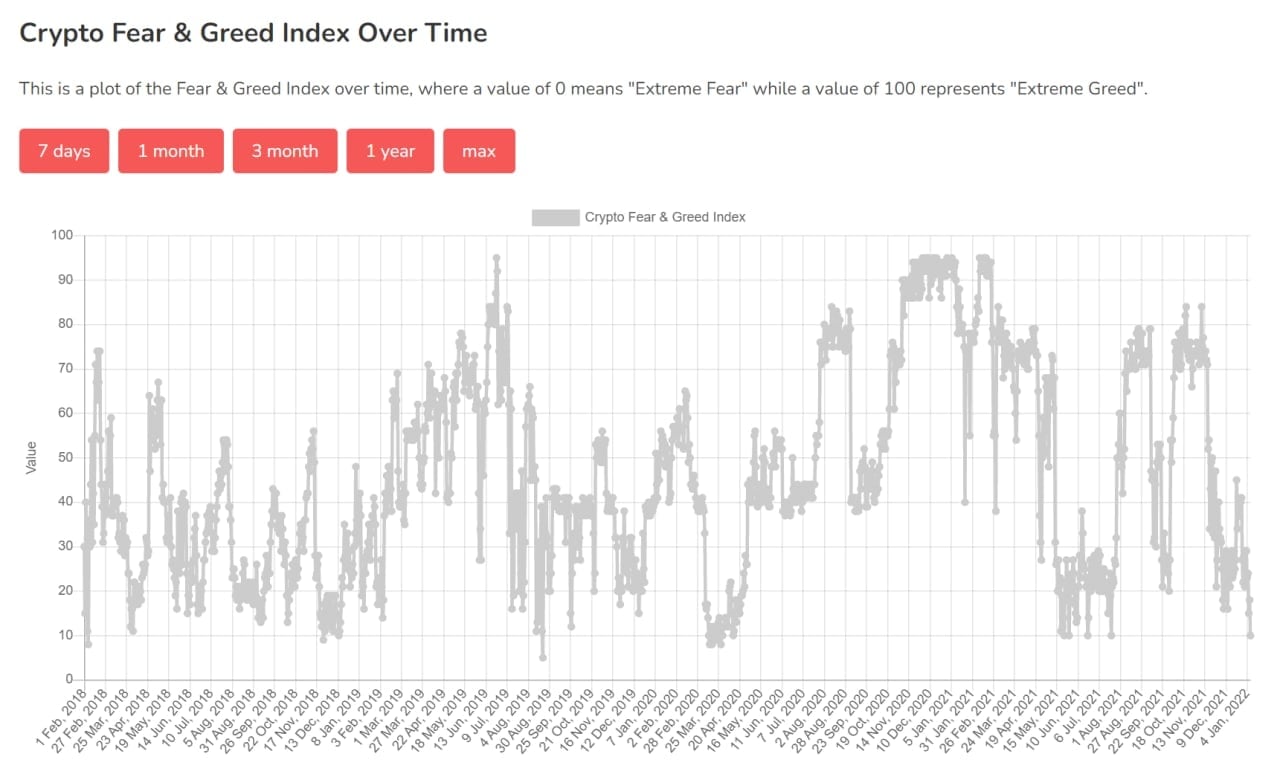 Market Research Report: New Year Off To A Bad Start For Crypto Along With Other Risky Assets  - Crypto Greed and Fear