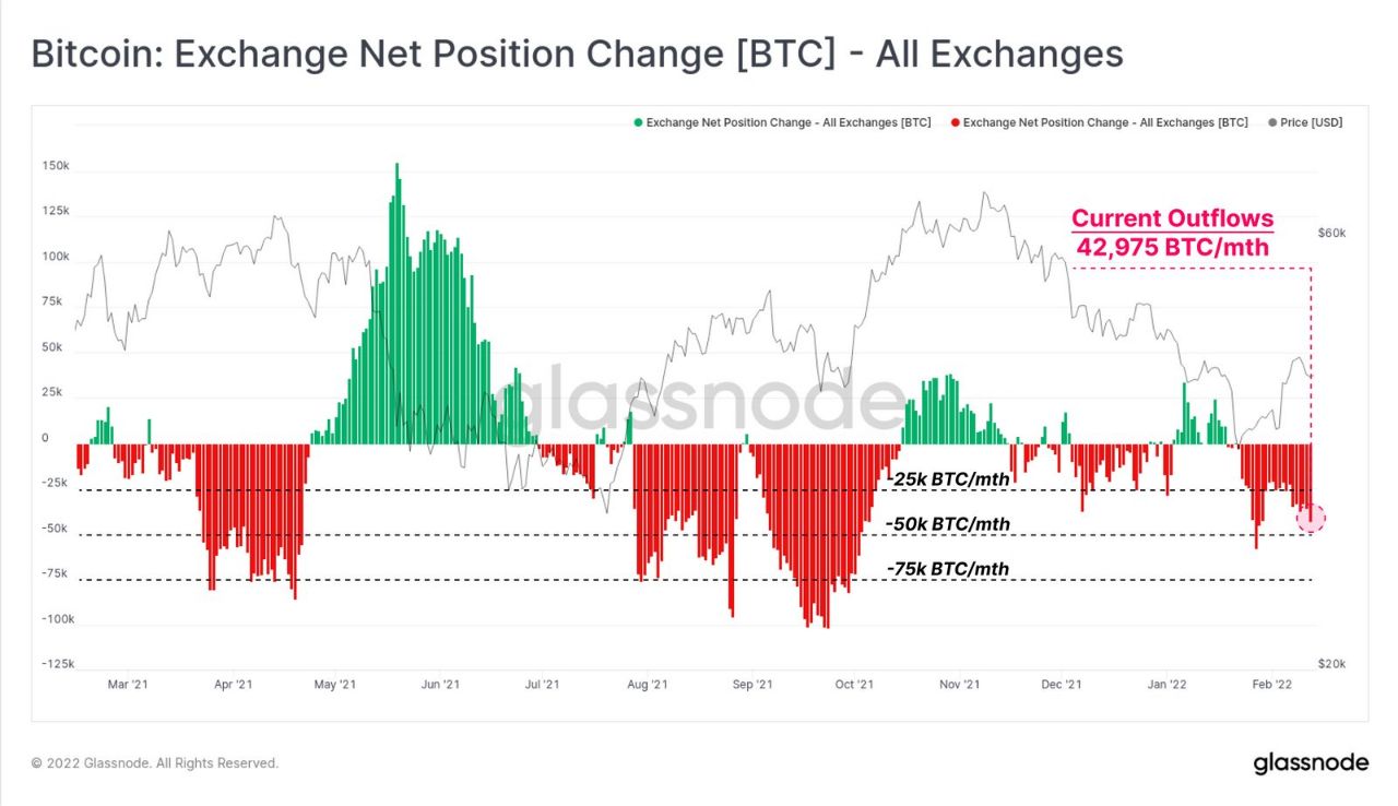 Fear of Russia-induced War Sends Stocks and Crypto Reeling; Gold Shines As The Only Safe Haven - BTC exch flows