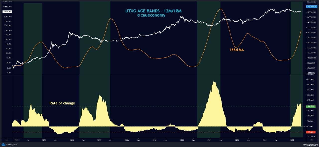 Market Research Report: BTC Grinds Lower, Altcoins Crushed As Stocks Plummet To Year’s Low; Oil Jumps 9% - BTC 12m to 18m Age Bands