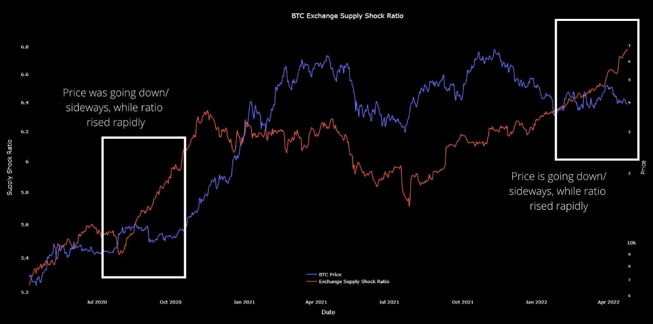 Market Research Report: BTC Grinds Lower, Altcoins Crushed As Stocks Plummet To Year’s Low; Oil Jumps 9% - BTC Exch Supply Shock Ratio