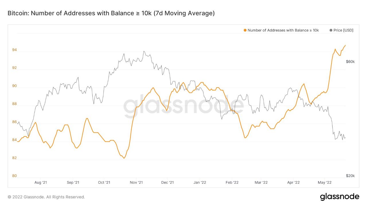 Market Research Report: Stocks Slide On Recession Fears, Crypto Assesses LUNA Aftermath, WTI Matches Brent Price - BTC whales buying