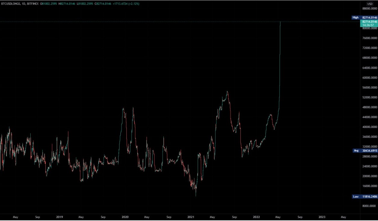 Market Research Report: UST-LUNA Wipeout Crashes Crypto, Oil Prices Jump Despite USD Breaking Higher - Bitfinex Longs