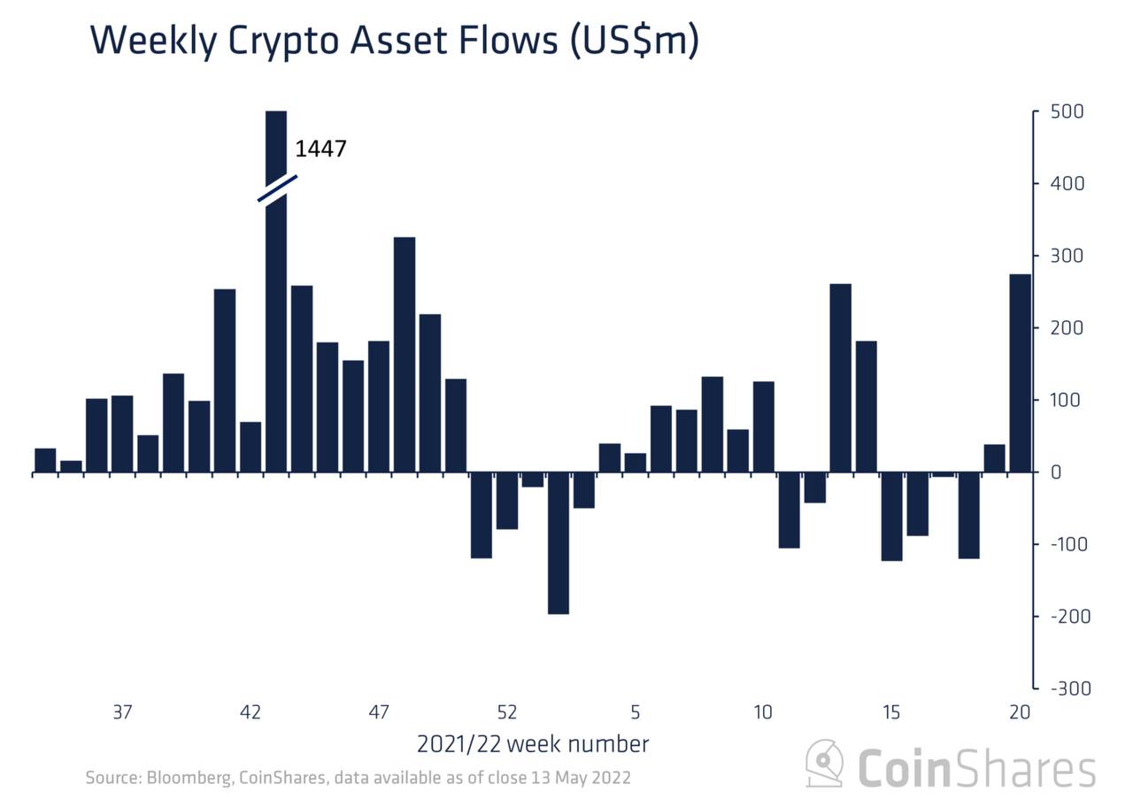 Market Research Report: Stocks Slide On Recession Fears, Crypto Assesses LUNA Aftermath, WTI Matches Brent Price - Crypto Fund Inflow