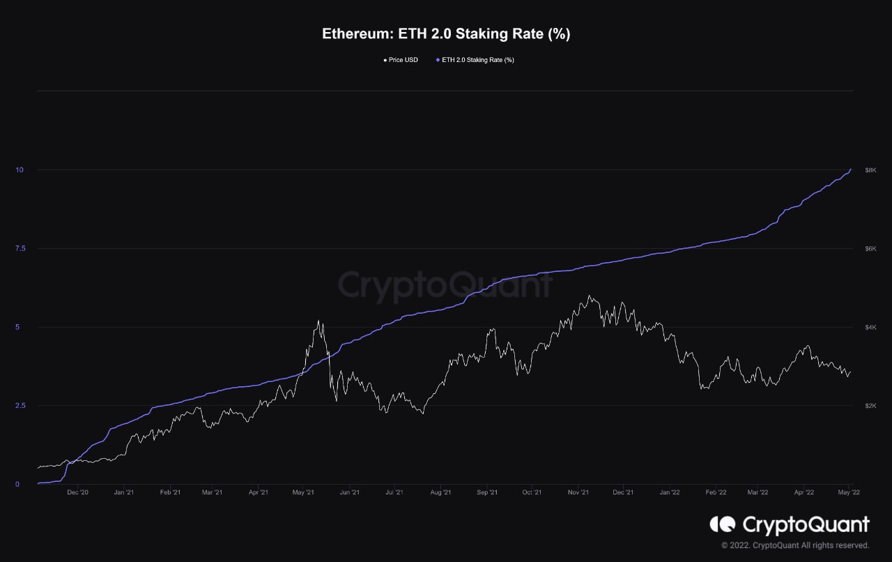 Market Research Report: Volatility Spikes As Stocks, Crypto Crumble After Series of Central Bank Hikes - ETH 2.0 staking