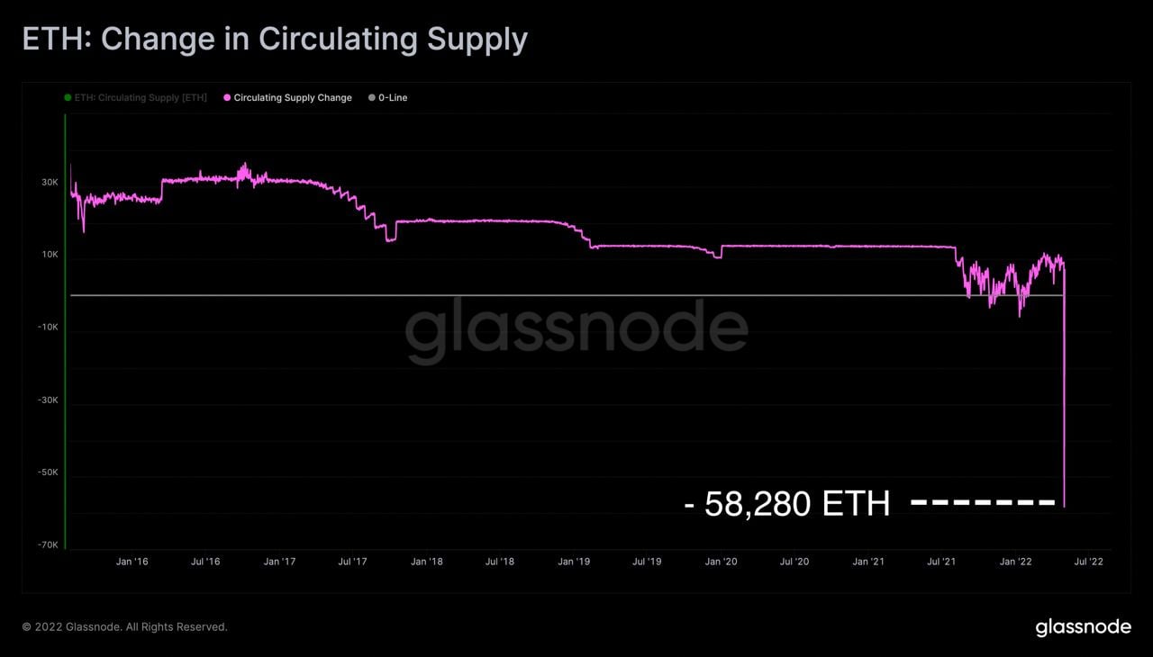 Market Research Report: Volatility Spikes As Stocks, Crypto Crumble After Series of Central Bank Hikes - ETH Gas Burn