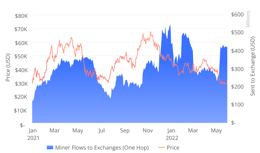 Market Research Report: Oil Spikes Higher After Breakout, Stocks Drop on Better Job Numbers, Crypto Consolidates - BTC Miners flow to exch