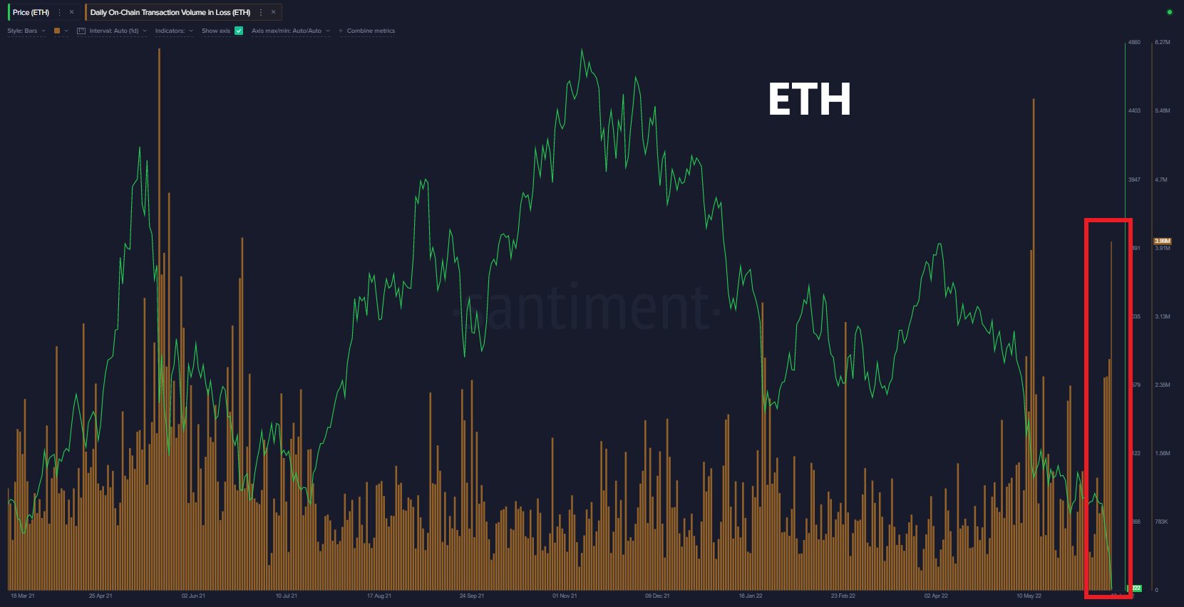 Market Research Report: Liquidation Hunt Crushes Crypto, Weaker Economic Outlook Pounds Stocks and Oil - ETH onchain vol losses