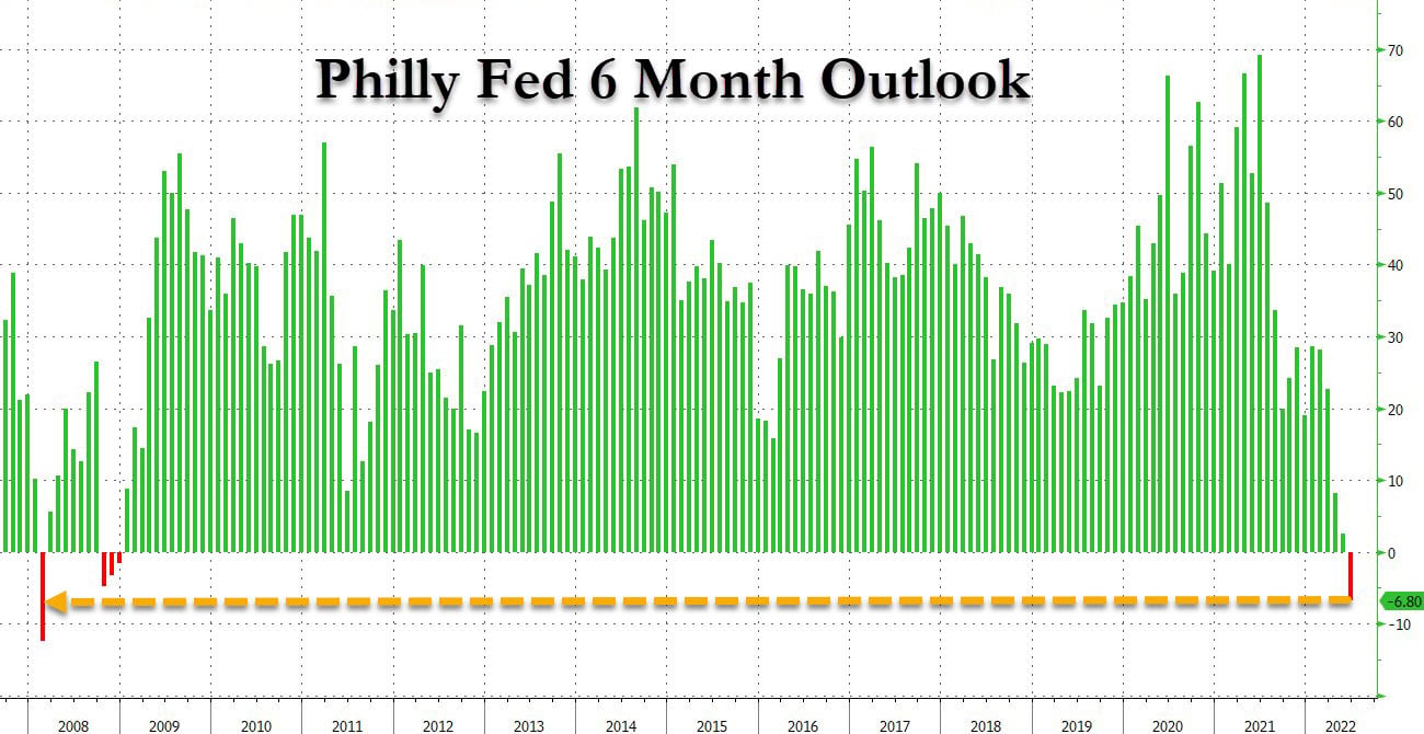 Market Research Report: Liquidation Hunt Crushes Crypto, Weaker Economic Outlook Pounds Stocks and Oil - Philly Fed 6 Month Outlook