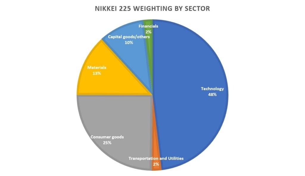 How to Trade Nikkei 225 - image2 1024x593