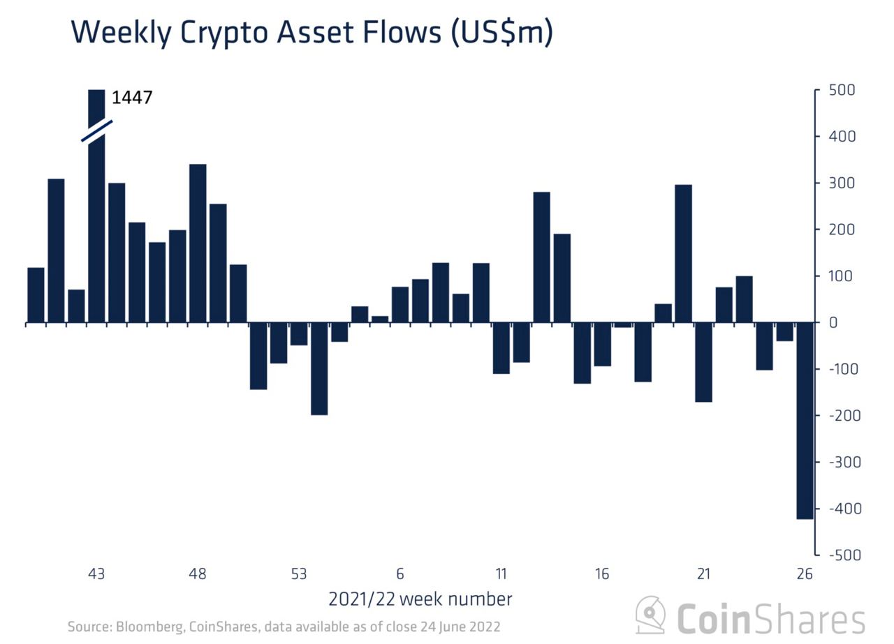 Market Research Report: Stocks Dip As Concerns Turn From Inflation To Recession, Silver Falls Below $20 While Contagion Continues To Plague Crypto - Crypto Funds Outflow