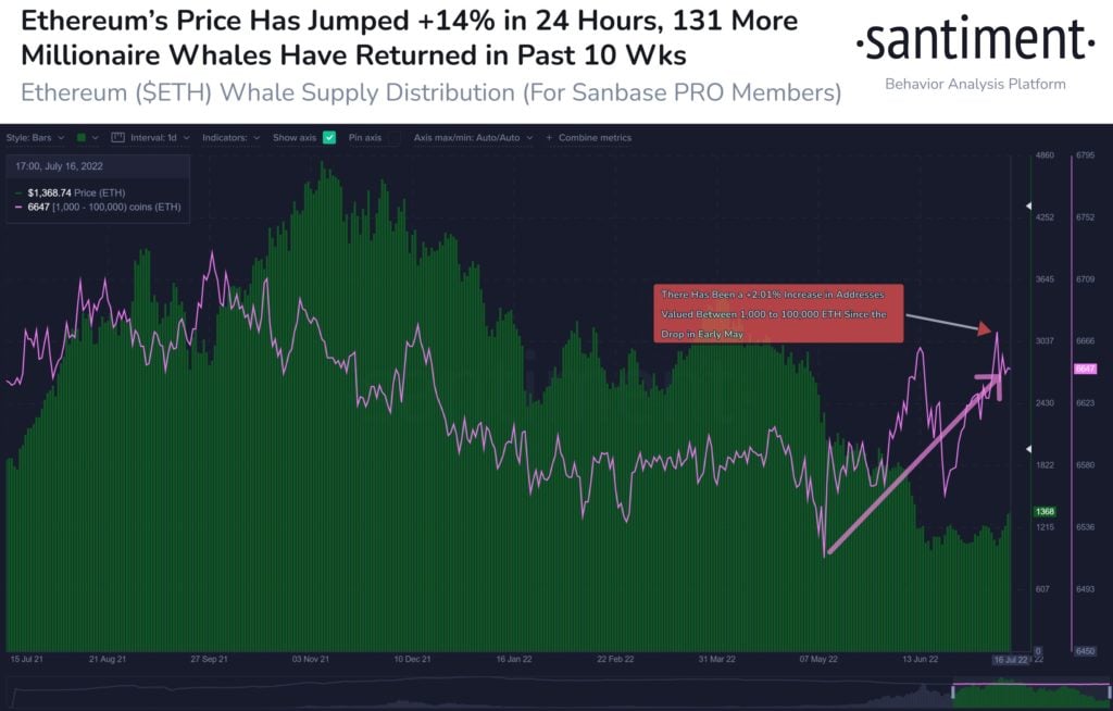 Market Research Report: Crypto Edges Higher as Investors Shrug Off Bad News, Commodities Dip on USD Strength, Stocks Mixed as Investors Balance the Inflation-Deflation Trade - ETH new whales 1024x654