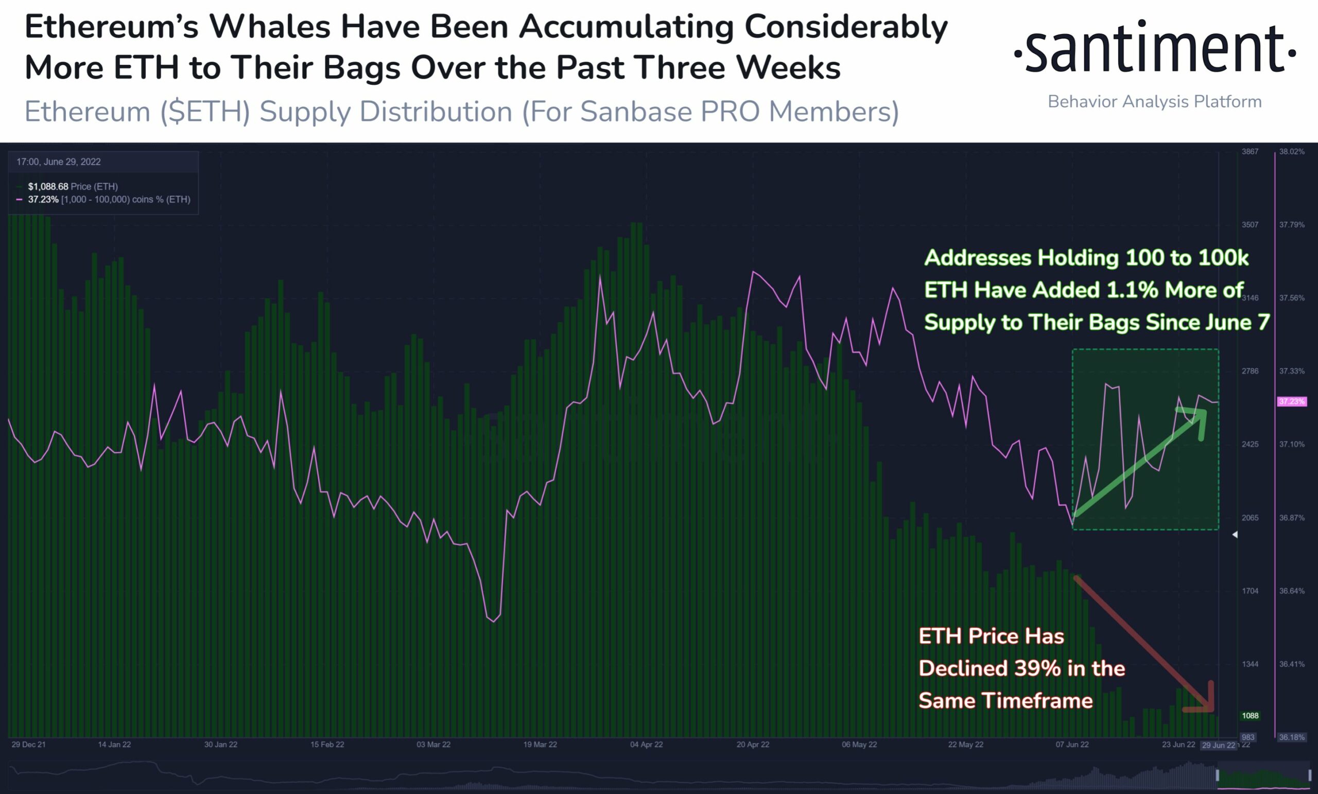 Market Research Report: Stocks Dip As Concerns Turn From Inflation To Recession, Silver Falls Below $20 While Contagion Continues To Plague Crypto - ETH whales purchase