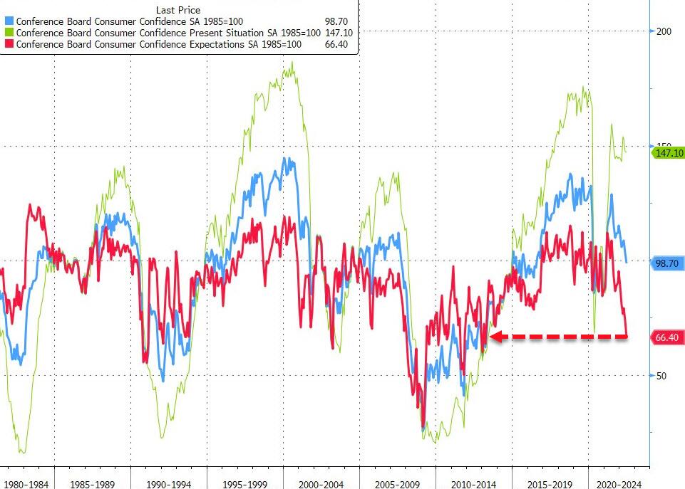 Market Research Report: Stocks Dip As Concerns Turn From Inflation To Recession, Silver Falls Below $20 While Contagion Continues To Plague Crypto - US Consumer Confidence