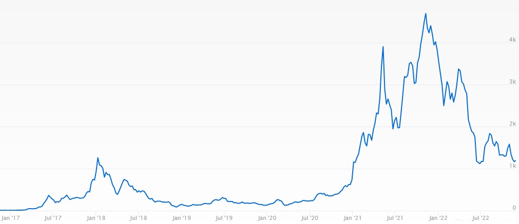 How to Trade Ethereum - eth price chart since 2017