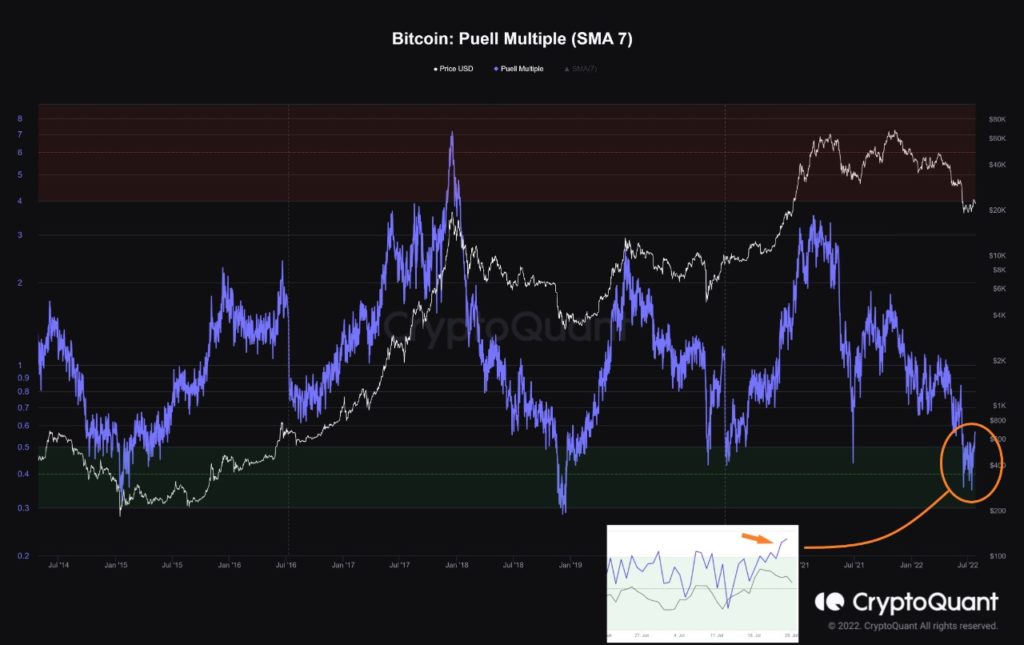 Market Research Report: Stocks And Crypto Surge On Less Hawkish Fed, USD Tumbling Lifts Commodity Prices - BTC Puell Multiple Bottoming 1024x645