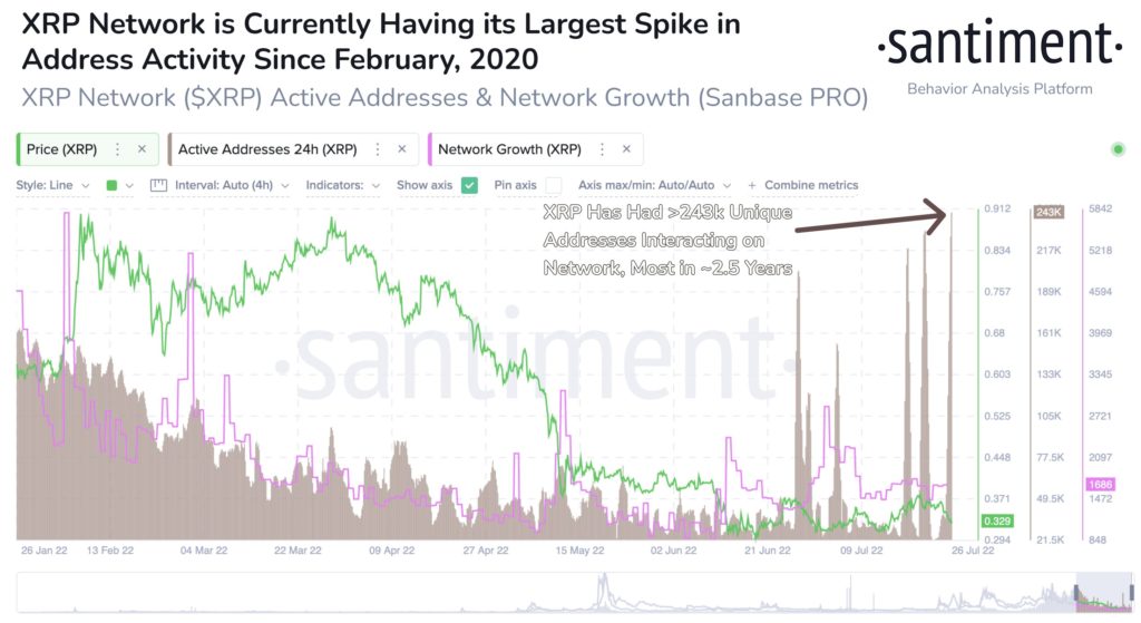 Market Research Report: Stocks And Crypto Surge On Less Hawkish Fed, USD Tumbling Lifts Commodity Prices - XRP Address Growth 1024x559