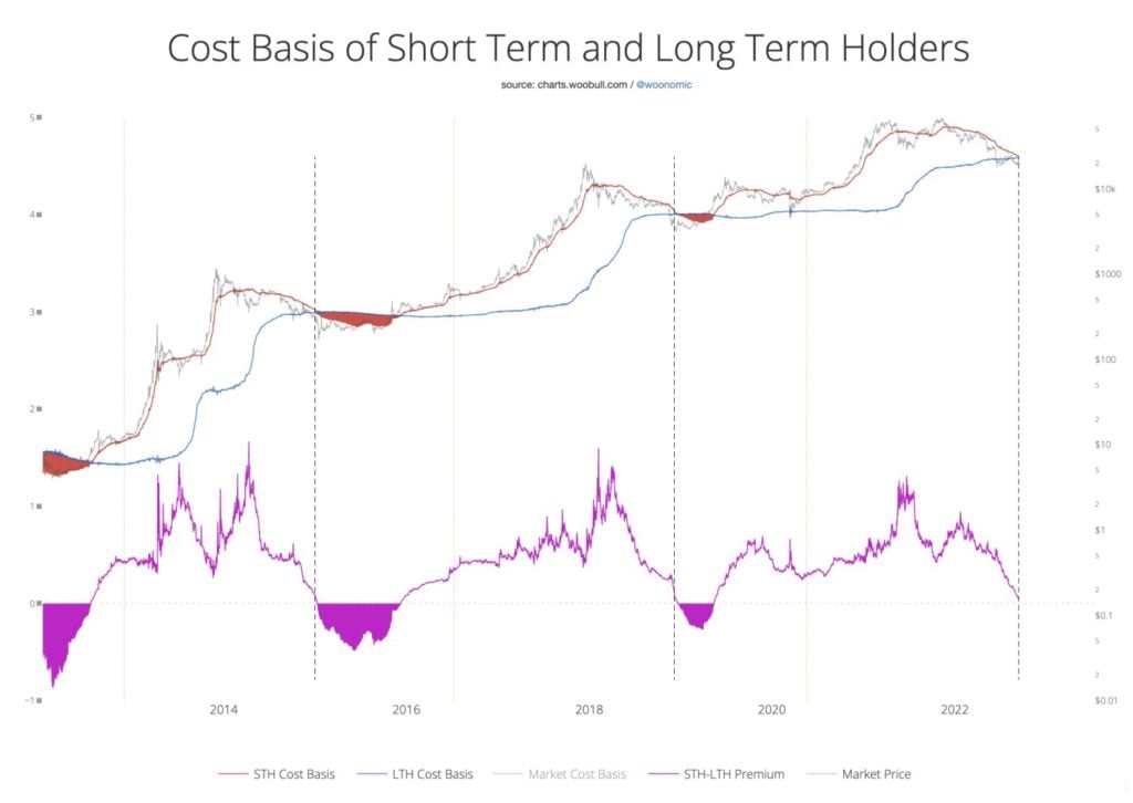 Market Research Report: Stocks Crushed on US Inflation Data, ETH Dips After Merge as Traders Await Fed Decision - BTC STH vs LTH Cost Basis 1024x726