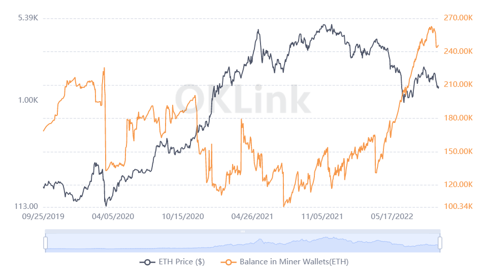 Market Research Report: King Dollar Storms All Over the Markets but Fails to Break Crypto Even as Stocks Crushed - ETH Miner address balance