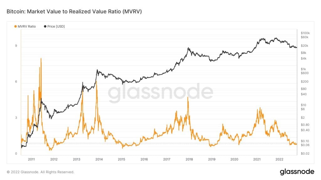 Market Research Report: Crypto Shows Bottoming Signs Even as Strong USD Crushes Other Assets, USDJPY Spikes Above 148 - BTC MVRV 1024x576