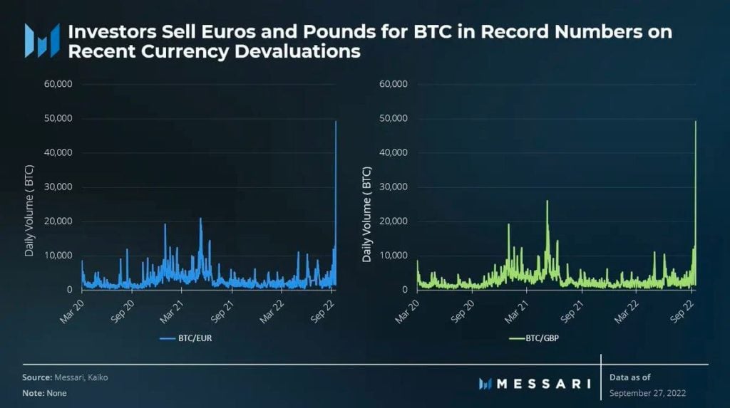 Market Research Report: Global Stocks Decline on Confusing BoE Action, BTC’s Safe Haven Status Caps Decline - Euro n pounds for BTC 1024x573